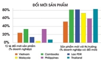 Doanh nghiệp Việt: Có đổi mới nhưng thiếu sáng tạo